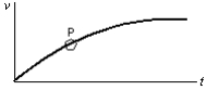 <strong>The diagram shows a velocity-time graph for a car moving in a straight line. At point P the car must be: </strong> A) moving with zero acceleration B) climbing the hill C) accelerating D) stationary E) moving at about 45° with respect to the x axis