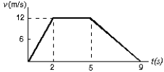 <strong>The diagram represents the straight line motion of a car. Which of the following statements is true? </strong> A) The car's speed increases, then it stops, and reverses B) The car accelerates at 6 m/s<sup>2</sup> for the first 2 s C) The car is moving for a total time of 12 s D) The car accelerates at -12 m/s<sup>2</sup> for the last 4 s E) The car returns to its starting point when t = 9 s