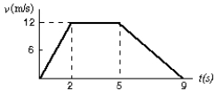 <strong>The graph represents the straight line motion of a car. How far does the car travel between t = 2 seconds and t = 5 seconds? </strong> A) 4 m B) 12 m C) 24 m D) 36 m E) 60 m