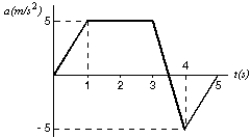 <strong>The acceleration of an object, starting from rest, is shown in the graph below. Other than at t = 0, when is the velocity of the object equal to zero? </strong> A) During the interval from 1.0 s to 3.0 s B) At t = 3.5 s C) At t = 4.0 s D) At t = 5.0 s E) At no other time less than or equal to 5 s.