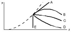 <strong>An elevator is moving upward with constant acceleration. The dashed curve shows the position y of the ceiling of the elevator as a function of the time t. At the instant indicated by the dot, a bolt breaks loose and drops from the ceiling. Which curve best represents the position of the bolt as a function of time? </strong> A) A B) B C) C D) D E) E