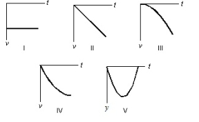 An object is dropped from rest. Which of the five following graphs correctly represents its motion? The positive direction is taken to be upward. Take careful note of the axes.