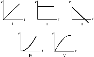 An object is thrown vertically into the air. Which of the following five graphs represents the velocity (v) of the object as a function of the time (t)? The positive direction is taken to be upward.