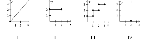 <strong> Refer to the figure.Which graph represents fixed costs?</strong> A)I B)II C)III D)IV