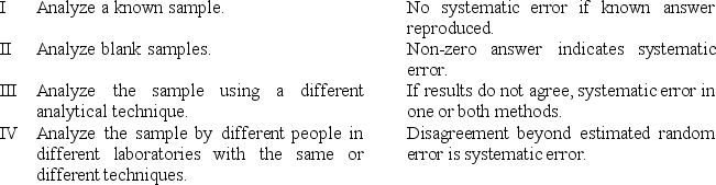 <strong>For the paired statements below,which are TRUE for the detection of an analytical methods systematic error? </strong> A)I and II B)II and IV C)I and IV D)II,III,and IV E)I,II,III,and IV
