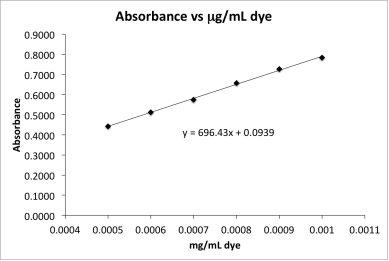 <strong>The absorbance for a dye sample of unknown concentration is measured and the corrected absorbance is 0.5482.Calculate the concentration of the dye sample. </strong> A)0)0006<sub>5</sub> <font face=symbol></font>g/mL B)0)0005<sub>2</sub> <font face=symbol></font>g/mL C)0)0009<sub>2</sub> <font face=symbol></font>g/mL D)0)001<sub>1</sub> <font face=symbol></font>g/mL E)0)0007<sub>9</sub> <font face=symbol></font>g/mL