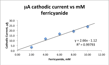 An experiment measured the cathodic current for five solutions of known concentration using cyclic voltammetry.The collected data are plotted and the best line fit applied.If an unknown ferricyanide solution has a cathodic current of 17.38 <font face=symbol></font>A,calculate the concentration ferricyanide in the unknown.