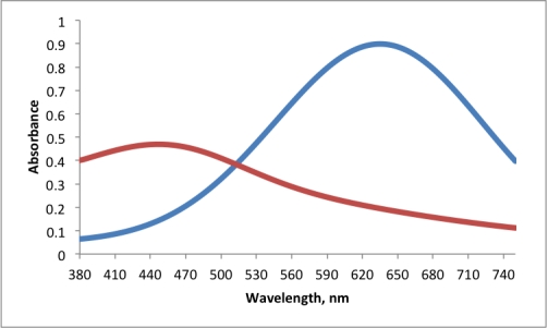 <strong>For the plot of absorbance versus wavelength for two compounds,which two wavelengths are most suited for mixture analysis? </strong> A)515 nm,515 nm B)445 nm,635 nm C)380 nm,750 nm D)515 nm,635 nm E)445 nm,515 nm