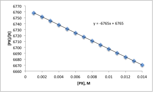 <strong>The Scatchard plot for the reaction P + X ⇋ PX is below.What is the equilibrium constant for the reaction? </strong> A)3)830 M<sup>−</sup><sup>1</sup> B)1)478 × 10<sup>−</sup><sup>4</sup> M<sup>−</sup><sup>1</sup> C)0)2611 M<sup>−</sup><sup>1</sup> D)6765 M<sup>−</sup><sup>1</sup> E)0)5832 M<sup>−</sup><sup>1</sup>