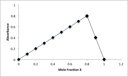 <strong>The method of continuous variation was applied to the complex formed between P and X.A plot of mole fraction X versus P<sub>a</sub>X<sub>b</sub> absorbance is plotted.What is the stoichiometry for the complex? </strong> A)P<sub>2</sub>X<sub>3</sub> B)PX<sub>4</sub> C)PX<sub>5</sub> D)P<sub>3</sub>X<sub>2</sub> E)P<sub>4</sub>X