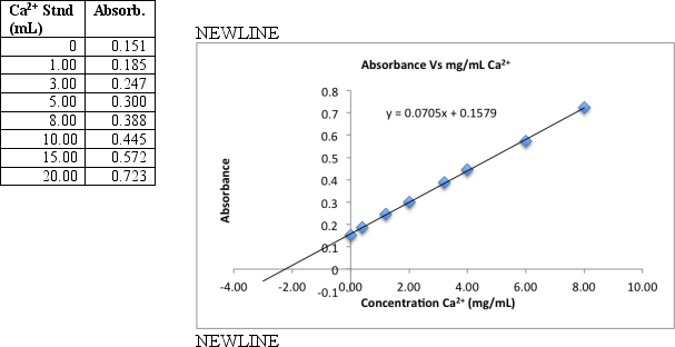 To measure calcium in a breakfast cereal,0.6590 grams of crushed cereal were reacted for 1 hour in warm 1 M HNO<sub>3</sub>.The reaction mixture was filtered and the filtrate transferred to a 100 mL volumetric flask.A series of eight standards are prepared by transferring 5.00 mL aliquots to 50-mL volumetric flasks to which increasing volumes of standard Ca<sup>2+</sup> (containing 20.0 <font face=symbol></font>g/mL)is added,diluting to the final volume with distilled deionized H<sub>2</sub>O.The samples were then analyzed by flame atomic absorption.Use the data and graph below to find the percent by mass calcium in the cereal.