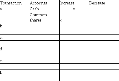 Analyze the following transactions. Indicate which accounts are affected and whether they will increase or decrease. Transaction (a) is completed as an example. a. Owner investment of cash into the business. b. Payment of a utility bill. c. Purchase of inventory for cash. d. Payment of an accounts payable. e. Performing a service on account. f. Collecting cash from a customer as payment on his account.