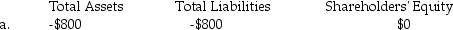Given the following list of errors, determine the effect on assets, liabilities, and shareholders' equity by completing the chart below. Use (+) to indicate overstated, (-) to indicate understated, and (0) to indicate no effect. Transaction (a) is completed as an example. a. The entry to record the purchase of $800 of equipment on account was never posted. b. The entry to record the purchase of $100 of supplies for cash was posted as a debit to Supplies and a credit to Accounts Payable. c. A $1,000 debit to Cash was posted as $100. d. A $400 debit to the Accounts Payable account was never posted. e. A debit to Accounts Receivable of $500 was posted as a credit to Accounts Receivable. b. c. d. e.