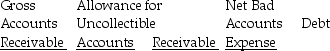 Optura Computer Company uses the allowance method to account for bad debts. Indicate the effect of each of the following transactions on gross Accounts Receivable, the Allowance for Uncollectible Accounts, net Accounts Receivable, and Bad Debt Expense. Use (+) for increase, (-) for decrease, and (0) for no effect. a. A customer pays b. 1% of $500,000 in c. 5% of $100,000 in d. An account
