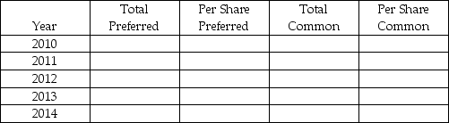 During 2010-2014, IPO Corporation had the following issuances of shares outstanding for the entire period: 20,000 shares of $5.00 cumulative preferred shares 50,000 common shares issued at $10 each Cash dividends declared by the board of directors during 2010-2014 were as follows: Required: Compute the amount of total dividends and dividends per share payable to each class of shares for 2010-2014.