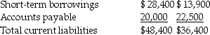 Following is a comparative balance sheet for Barking Shark International Corporation: Current assets Current liabilities Shareholders' equity Total liabilities and shareholders' Required: a. Calculate and show the percentages that would appear in a horizontal analysis for this balance sheet. b. Indicate any positive or negative developments from one year to the next.