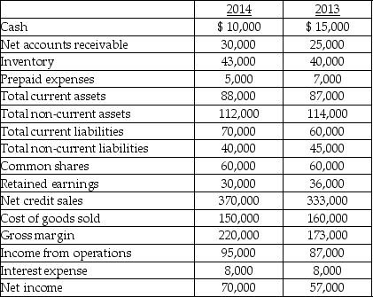 <strong>The following data represent selected information from the comparative income statement and balance sheet for Hot Rolled Corporation for the years ended December 31, 2014 and 2013: •10,000 shares of common shares have been issued and outstanding since the Company was established. They had a market value of $90 per share on December 31, 2013, and they were selling for $91.50 on December 31, 2014. Refer to the table above. The accounts receivable turnover for Hot Rolled Corporation for the year ended December 31, 2014, was:</strong> A) 13.45 B) 13.32 C) 12.33 D) 12.11