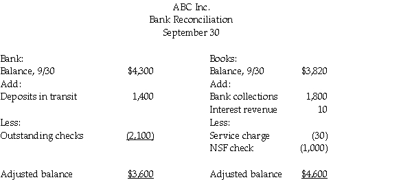 The owner of ABC Inc. has reason to believe that an employee has been stealing cash from the company. The employee receives cash from clients, makes the bank deposit, and also prepares the monthly bank reconciliation. To check up on the employee, the owner prepares his own bank reconciliation, as follows: Does it appear the employee has stolen from the company? If so, how much? Explain your answer. Which side of the bank reconciliation shows the company's true cash balance?