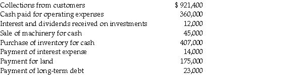 XYZ Company is preparing its cash budget for the upcoming year. It anticipates the following cash receipts and cash disbursements for the year: Using the information above, prepare XYZ's cash budget for the upcoming year. The cash balance at the beginning of the year is $46,400. he minimum cash balance according to management is $50,000.