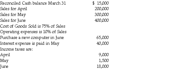 Morgan's Fine Meats Co. has the following information for the second quarter of 2012: The minimum cash balance for any month is $10,000. Prepare a cash budget for the second quarter of 2012, showing any excess cash or any financing needed. Any interest on the financing will be deferred until the fiscal year end in December. Assume that any cash in excess of the $10,000 is invested and deducted from the cash account.