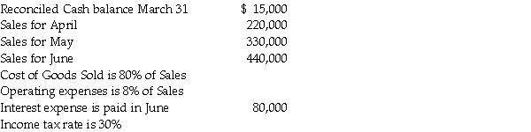 Mary's Dairy has the following information available for the preparation of the cash budget for the second quarter: The minimum cash balance for any month is $10,000. Prepare a cash budget for the second quarter for this company. No additional equipment will be purchased this quarter. Assume that any cash in excess of the $10,000 is invested and deducted from the cash account.