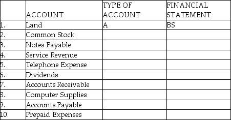 Indicate whether the account is an asset (A), liability (L), stockholders' equity (SE), revenue (R) or expense (E) account. Also indicate if the account would appear on the Balance Sheet (BS) or Income Statement (IS) or the Statement of Retained Earnings (SRE) The first account has been completed for you.