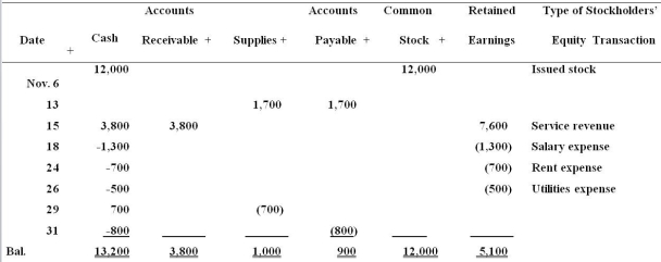 The transactions of the Morton Company for the month of November are summarized below: REQUIRED: Answer the following questions about Morton Company: 1. How much are total assets? 2. How much does the business expect to collect from customers? 3. How much does the business owe? 4. How much net income or net loss did Morton Company have for the month of November?