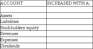 Complete the following chart indicating if the account is increased with a debit or a credit.
