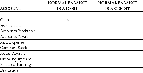Put an X in the appropriate box to indicate if the normal balance of an account is a Debit or a Credit balance. The first account has been completed for you as an example.