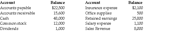 The accounts of Amy's Pencil Shop, Inc., follow with their normal balances at May 31, 2012. The accounts are listed in alphabetical order. REQUIRED: Prepare the company's trial balance at May 31, 2012, listing accounts in proper sequence.