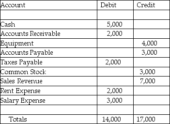 Below is the trial balance for Puff Toys. When trying to determine why the trial balance does not balance, it was discovered that: 1. Several of the accounts listed in the trial balance are in the wrong column. All accounts have normal balances. 2. The accountant forgot to record a credit to sales revenue of $1,000. 3. A transaction to record the payment of rent of $1,000 for the month was not recorded at all. Required: Prepare a corrected trial balance in good form.