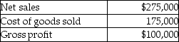 <strong>Tech Support Corporation reports the following data: In a vertical analysis, the gross profit percentage is closest to:</strong> A) 63%. B) 57%. C) 157%. D) 36%.