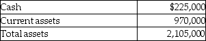 <strong>Given the following data: In a vertical analysis, cash would be expressed as:</strong> A) 935%. B) 217%. C) 46%. D) 11%.