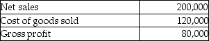 <strong>Given the following data: In a vertical analysis, cost of goods sold would be expressed as:</strong> A) 166%. B) 40%. C) 60%. D) 250%.