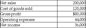 <strong>Given the following data: In a vertical analysis, net income would be expressed as:</strong> A) 18%. B) 45%. C) 30%. D) 82%.