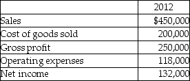 Prepare a vertical analysis for Winkler Corporation using the information shown below (round percentages to the nearest one-tenth percent):