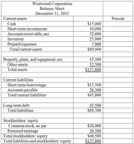 Prepare a vertical analysis for Westwood Corporation by completing the right column of the following balance sheet with the appropriate percentages. Round percentages to the nearest one-tenth percent.