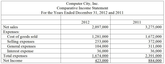 Computer City, Inc.'s comparative income statement is shown below: Required: Prepare a common-size income statement for 2012 and 2011 showing the percentages for each item listed above. Round percentages to one-tenth percent.