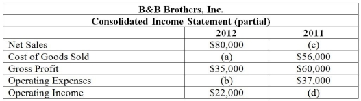 Shown below is a partial consolidated income statement for B&B Brothers, Inc. for 2011 and 2012. Required: Calculate the missing amounts (a through d) using the information below.