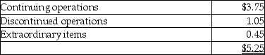 <strong>Current earnings per share information is as follows: The interest capitalization rate is 7.5%. How much should an investor pay for a share of stock?</strong> A) $50.00 B) $58.00 C) $64.00 D) $70.00