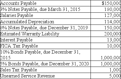 At December 31,2014,Lansing Company's general ledger shows the following balances after posting adjusting entries: Additional information: 1.$50,000 of the 8% note due December 31,2019 is due on December 31,2015. 2.The Estimated Warranty Liability relates to a multiple year product warranty.One-half of the liability will be honored in 2015,and one-half in 2016. 3.The Unearned Service Revenue pertains to a service contract to be performed in 2016. Required: Prepare the liability section of Lansing Company's balance sheet at December 31,2014.