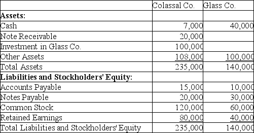 Colassal Company paid $100,000 for all the common stock of Glass Company.Glass Company borrowed $20,000 from Colassal Company on a note payable.The following information is available: Required: Prepare the elimination entries.