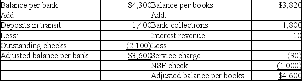 The owner of Samuelson Inc.has reason to believe that an employee has been stealing cash from the company.The employee receives cash from clients,makes the bank deposit,and also prepares the monthly bank reconciliation.To check up on the employee,the owner prepares his own bank reconciliation,as follows: Does it appear the employee has stolen from the company? If so,how much? Explain your answer. Which side of the bank reconciliation shows the company's TRUE cash balance?