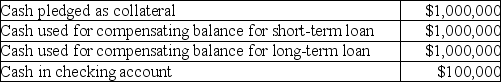 Gia Company has the following information available: What is the amount of Cash to be listed on the balance sheet?