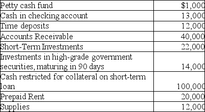 Carrie Heffernan,Inc.,has the following assets at the end of the year: Prepare the current assets section of the balance sheet for this company.