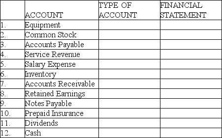 Indicate whether the account is an asset (A),liability (L),stockholders' equity (SE),revenue (R)or expense (E)account.Also indicate if the account would appear on the Balance Sheet (BS),Income Statement (IS),Statement of Cash Flows(CF)or the Statement of Retained Earnings (SRE).