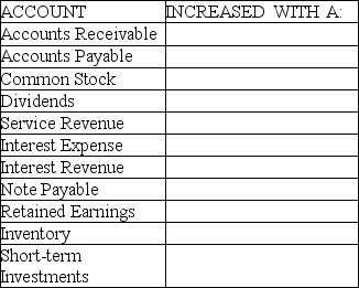 Complete the following chart indicating if the account is increased with a debit or a credit.