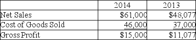 <strong>Zebra Company reports the following figures for the years ending December 31,2014 and 2013: What are the percentage changes from 2013 to 2014 for Net Sales,Cost of Goods Sold and Gross Profit,respectively?</strong> A)100%,75.4%,24.6% B)100%,77%,23% C)35.4%,24.3%,26.9% D)26.9%,24.3%,35.4%
