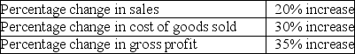 <strong>For the period from 2014 to 2015,a company reports the following: If sales are $1,000,000 in 2014,what are sales in 2015?</strong> A)$800,000 B)$1,000,000 C)$1,020,000 D)$1,200,000