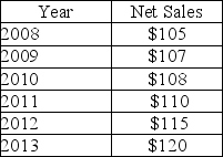 <strong>Zemanowski Company reports the following sales figures(in millions): What is the trend percentage in 2010 if 2008 is the base year?</strong> A)98% B)102% C)103% D)105%